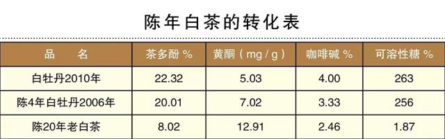 白茶三年為藥七年為寶的原理，為什么說一年茶三年藥七年寶？